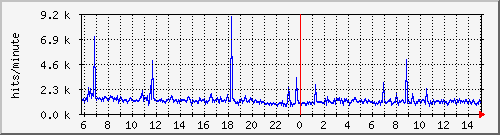 apache2_hits Traffic Graph