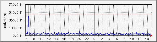 apache2_traffic Traffic Graph