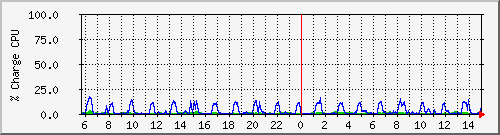 cpu Traffic Graph