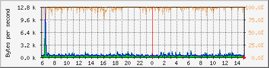 netbr0 Traffic Graph